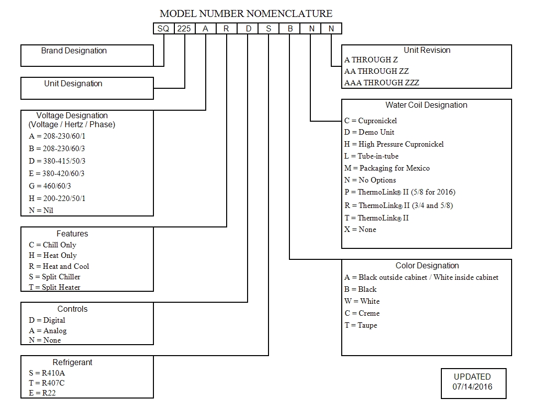 Identifying Model Specifications