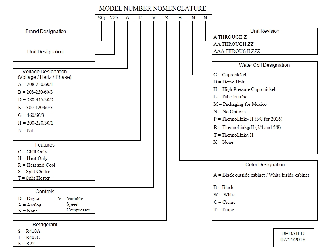 Identifying Model Specifications